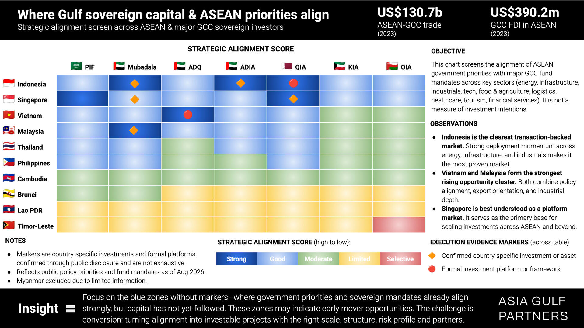 AGP GCC-ASEAN investment alignment screen - August 2026
